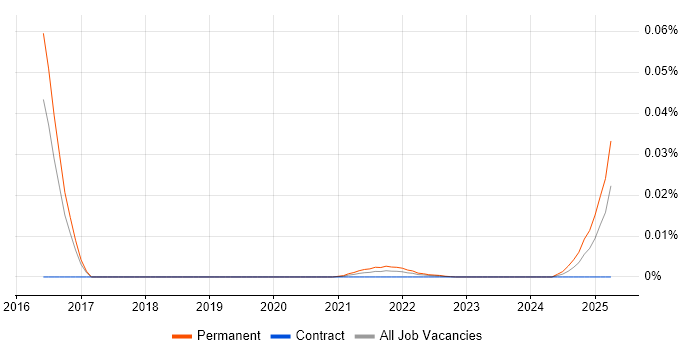 Head of Business Transformation trend for jobs with Hybrid/Remote/WFH options Head of Business Transformation trend for jobs with Hybrid/Remote/WFH options