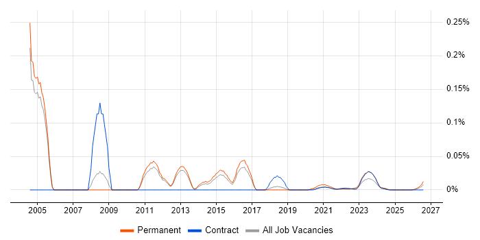 Head of CRM job vacancy trend for remote/hybrid roles
