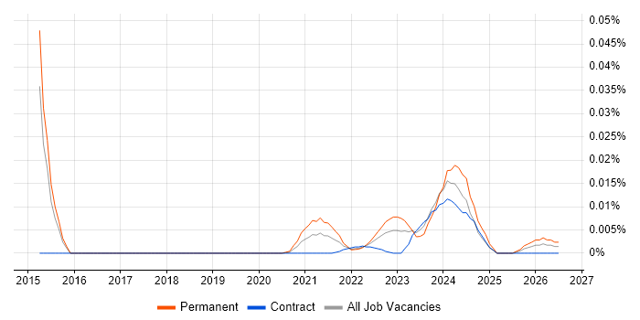 Head of Customer Experience job vacancy trend for remote/hybrid roles