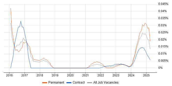 Head of Data Architecture trend for jobs with Hybrid/Remote/WFH options