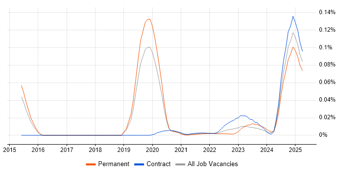 Head of Data Management trend for jobs with Hybrid/Remote/WFH options