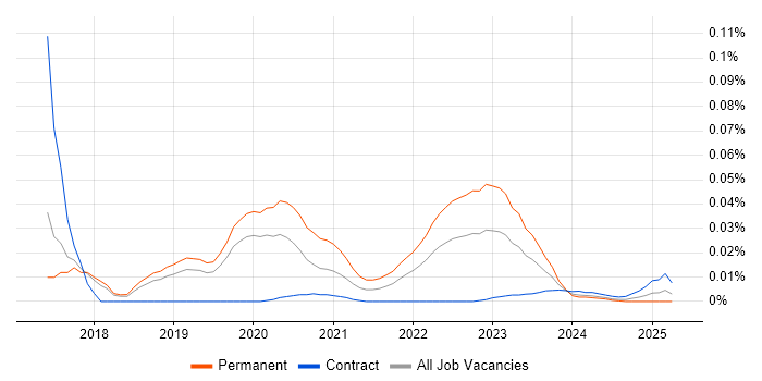 Head of Data Science trend for jobs with Hybrid/Remote/WFH options