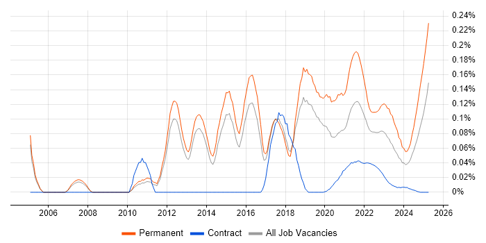 Head of Development trend for jobs with Hybrid/Remote/WFH options