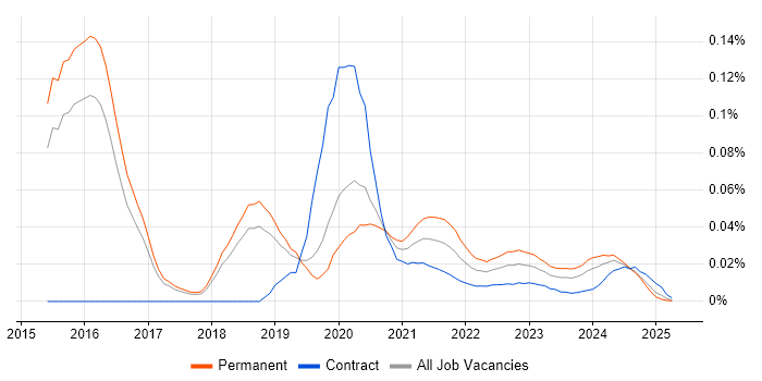 Head of DevOps trend for jobs with Hybrid/Remote/WFH options Head of DevOps trend for jobs with Hybrid/Remote/WFH options