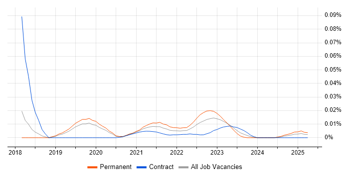 Head of Digital Transformation trend for jobs with Hybrid/Remote/WFH options