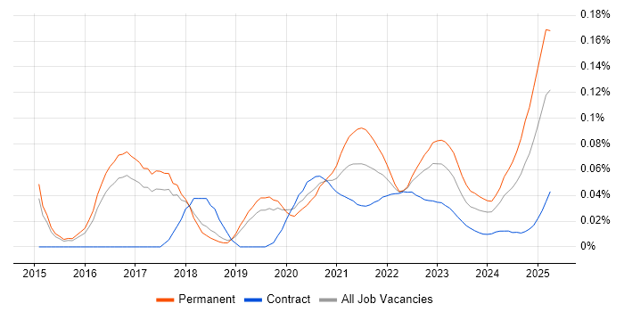 Head of Digital trend for jobs with Hybrid/Remote/WFH options Head of Digital trend for jobs with Hybrid/Remote/WFH options