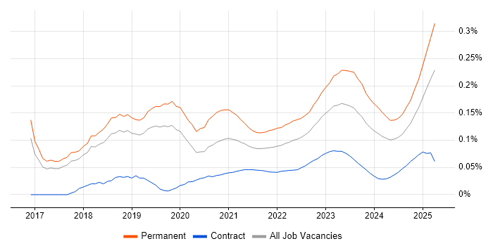 Head of Engineering trend for jobs with Hybrid/Remote/WFH options