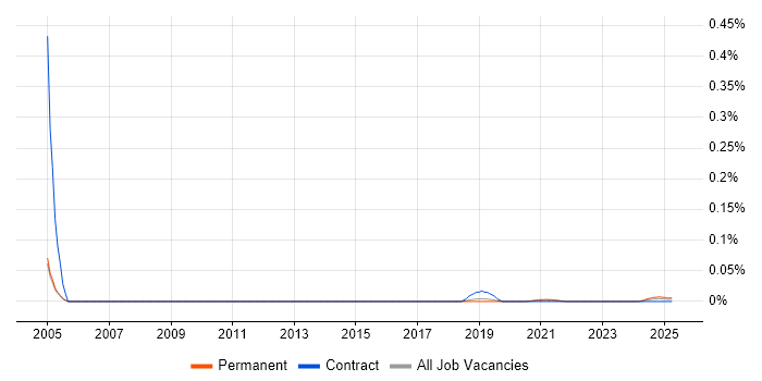 Head of FMCG trend for jobs with Hybrid/Remote/WFH options