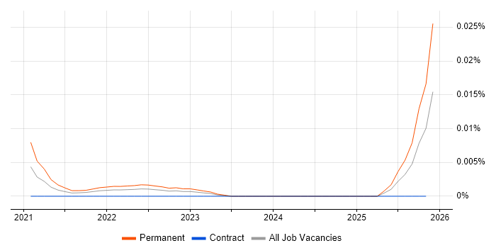 Head of Information Assurance job vacancy trend for remote/hybrid roles