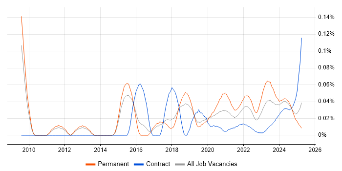 Head of Information trend for jobs with Hybrid/Remote/WFH options Head of Information trend for jobs with Hybrid/Remote/WFH options