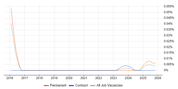 Head of Infrastructure Architecture job vacancy trend for remote/hybrid roles
