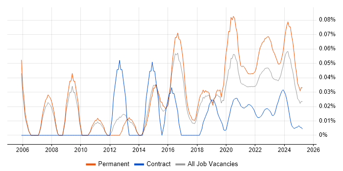 Head of Infrastructure trend for jobs with Hybrid/Remote/WFH options Head of Infrastructure trend for jobs with Hybrid/Remote/WFH options