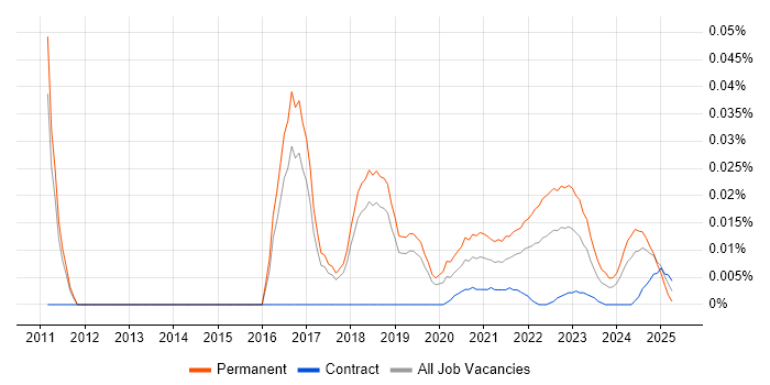 Head of IT Infrastructure trend for jobs with Hybrid/Remote/WFH options Head of IT Infrastructure trend for jobs with Hybrid/Remote/WFH options
