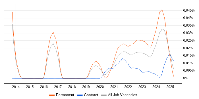 Head of IT Operations trend for jobs with Hybrid/Remote/WFH options Head of IT Operations trend for jobs with Hybrid/Remote/WFH options