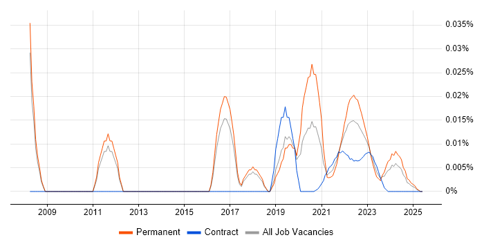 Head of IT Security trend for jobs with Hybrid/Remote/WFH options