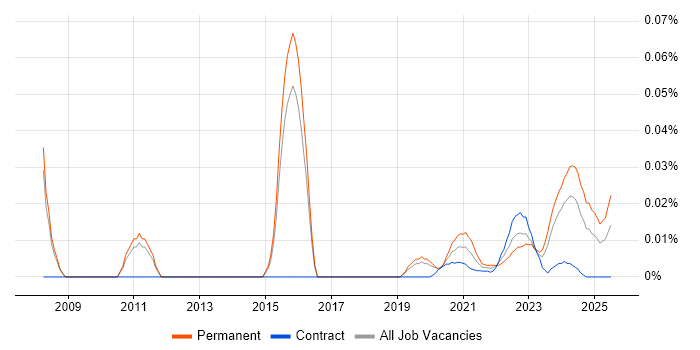 Head of IT Services trend for jobs with Hybrid/Remote/WFH options