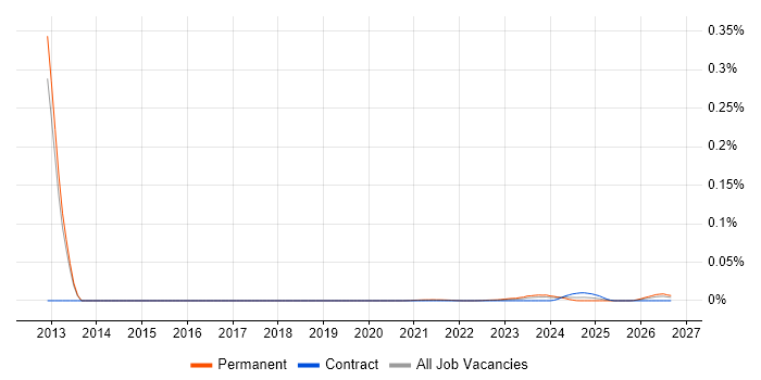 Head of Management Information job vacancy trend for remote/hybrid roles