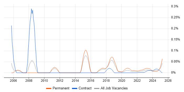 Head of Marketing trend for jobs with Hybrid/Remote/WFH options