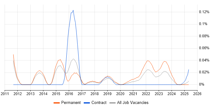 Head of Mobile trend for jobs with Hybrid/Remote/WFH options