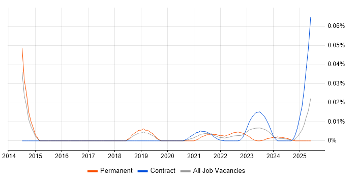 Head of Networks trend for jobs with Hybrid/Remote/WFH options Head of Networks trend for jobs with Hybrid/Remote/WFH options