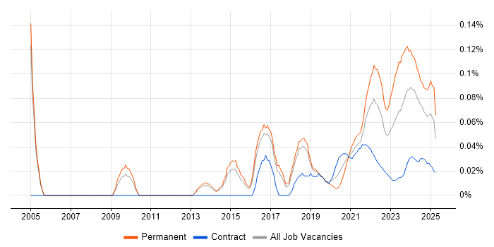 Head of Operations trend for jobs with Hybrid/Remote/WFH options