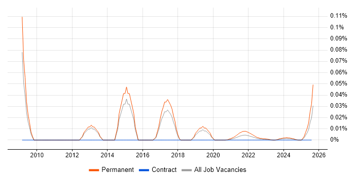 Head of Presales trend for jobs with Hybrid/Remote/WFH options