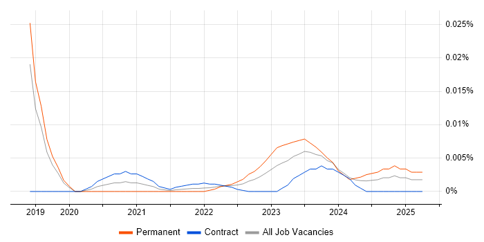 Head of Procurement trend for jobs with Hybrid/Remote/WFH options