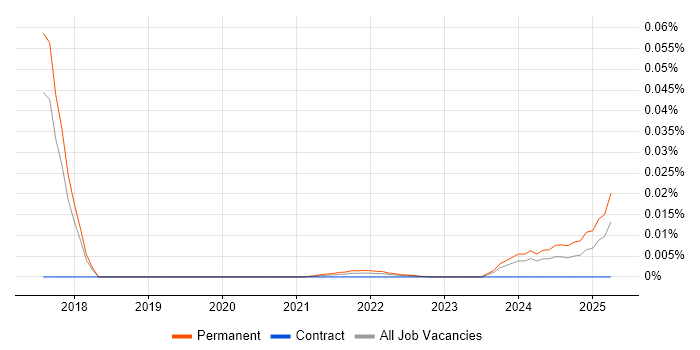 Head of Product Development trend for jobs with Hybrid/Remote/WFH options Head of Product Development trend for jobs with Hybrid/Remote/WFH options