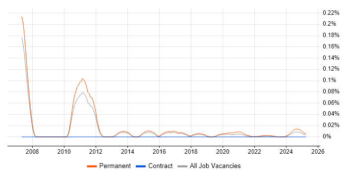 Head of Professional Services trend for jobs with Hybrid/Remote/WFH options