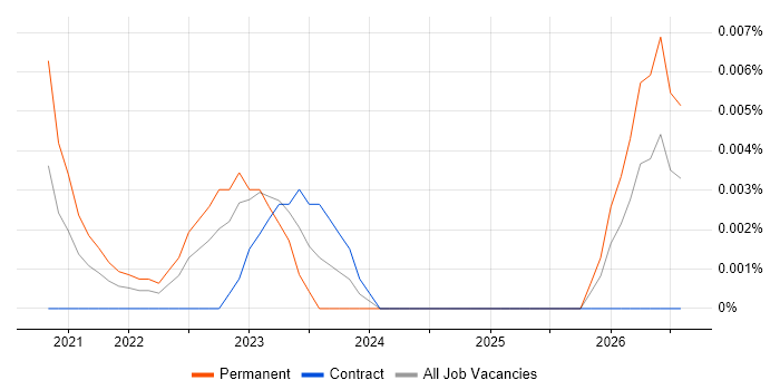 Head of Programme Office job vacancy trend for remote/hybrid roles