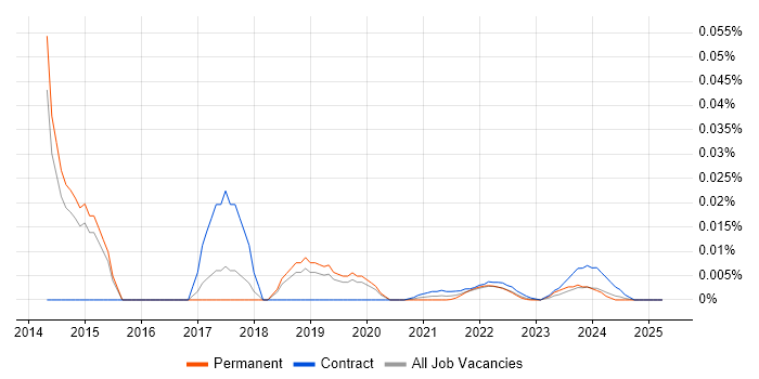 Head of Programmes trend for jobs with Hybrid/Remote/WFH options
