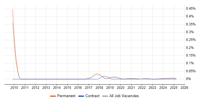 Head of Project Management trend for jobs with Hybrid/Remote/WFH options Head of Project Management trend for jobs with Hybrid/Remote/WFH options
