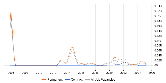 Head of QA trend for jobs with Hybrid/Remote/WFH options Head of QA trend for jobs with Hybrid/Remote/WFH options