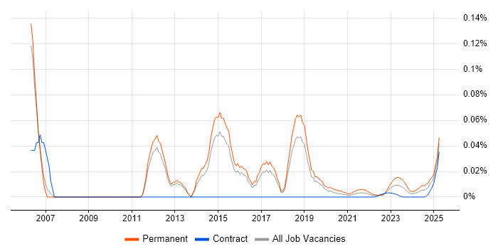 Head of Sales trend for jobs with Hybrid/Remote/WFH options