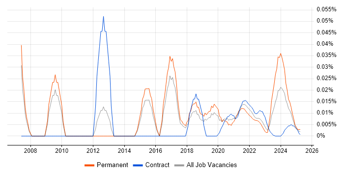 Head of Service Management trend for jobs with Hybrid/Remote/WFH options Head of Service Management trend for jobs with Hybrid/Remote/WFH options
