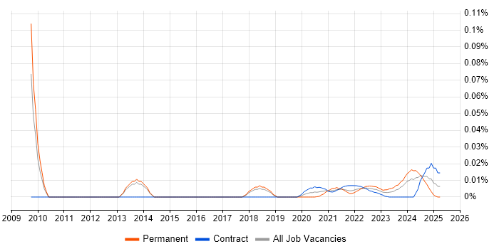 Head of Service Operations trend for jobs with Hybrid/Remote/WFH options Head of Service Operations trend for jobs with Hybrid/Remote/WFH options