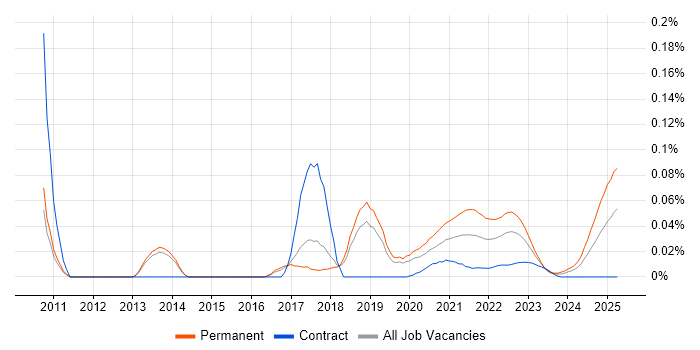 Head of Software Development trend for jobs with Hybrid/Remote/WFH options