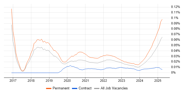 Head of Software Engineering trend for jobs with Hybrid/Remote/WFH options