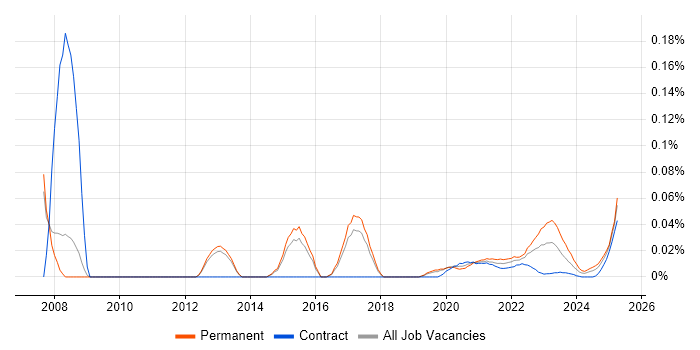 Head of Strategy trend for jobs with Hybrid/Remote/WFH options
