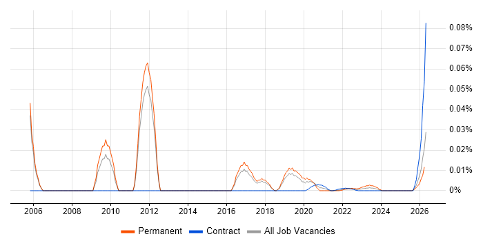 Head of Technical Services job vacancy trend for remote/hybrid roles