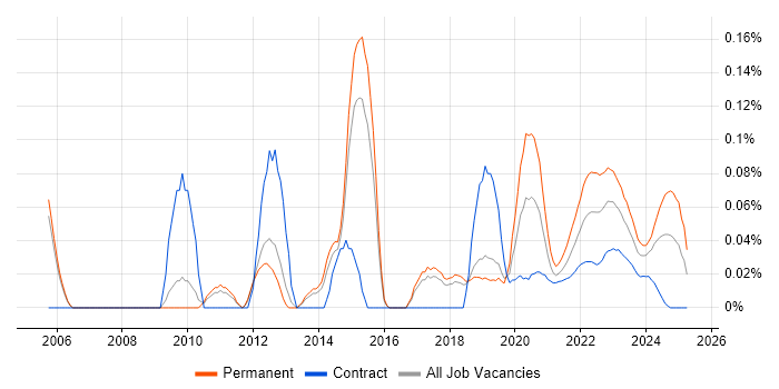 Head of Technology trend for jobs with Hybrid/Remote/WFH options Head of Technology trend for jobs with Hybrid/Remote/WFH options