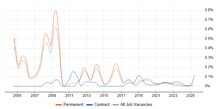 Health Informatics trend for jobs with Hybrid/Remote/WFH options Health Informatics trend for jobs with Hybrid/Remote/WFH options