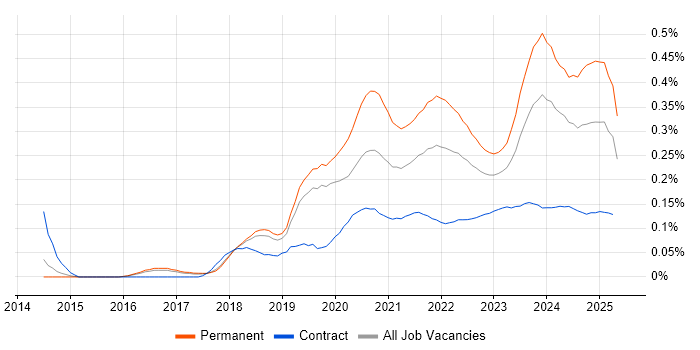 Health Technology trend for jobs with Hybrid/Remote/WFH options Health Technology trend for jobs with Hybrid/Remote/WFH options
