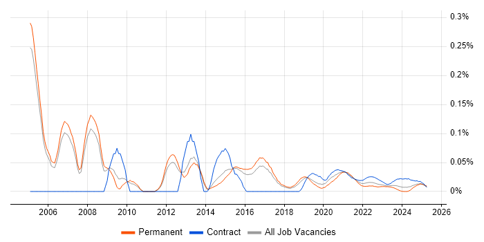 Healthcare Analyst trend for jobs with Hybrid/Remote/WFH options