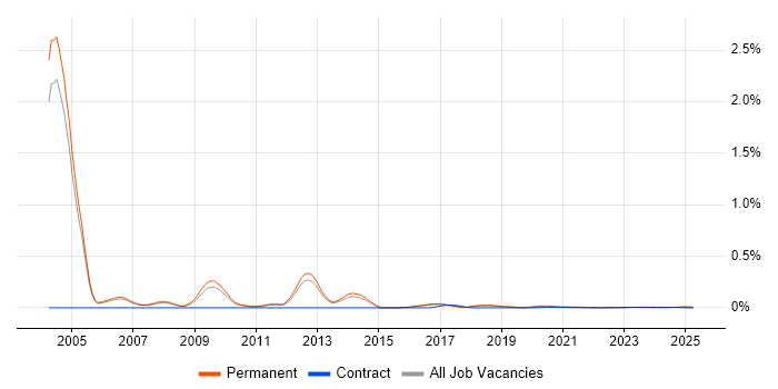Healthcare Consultant trend for jobs with Hybrid/Remote/WFH options