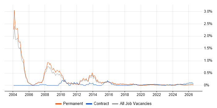 Healthcare Manager job vacancy trend for remote/hybrid roles