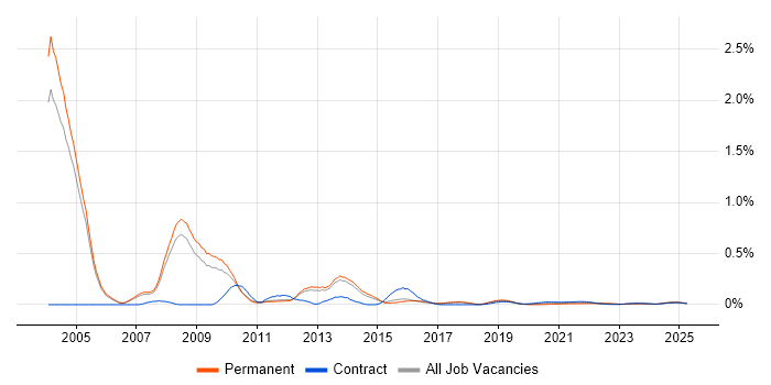 Healthcare Project Manager trend for jobs with Hybrid/Remote/WFH options Healthcare Project Manager trend for jobs with Hybrid/Remote/WFH options
