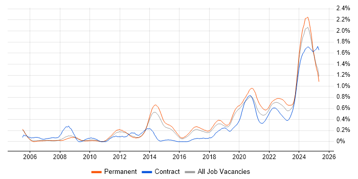 Hedge funds trend for jobs with Hybrid/Remote/WFH options Hedge funds trend for jobs with Hybrid/Remote/WFH options