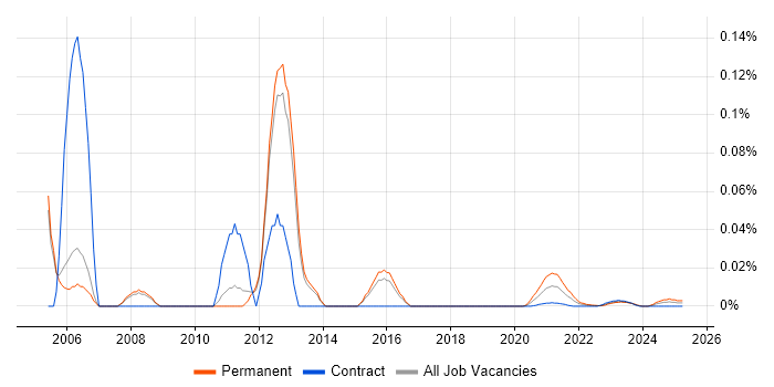 Help Desk Administrator trend for jobs with Hybrid/Remote/WFH options