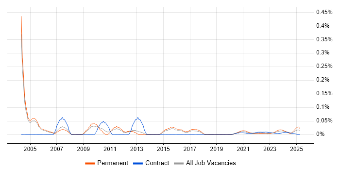 Help Desk Manager trend for jobs with Hybrid/Remote/WFH options
